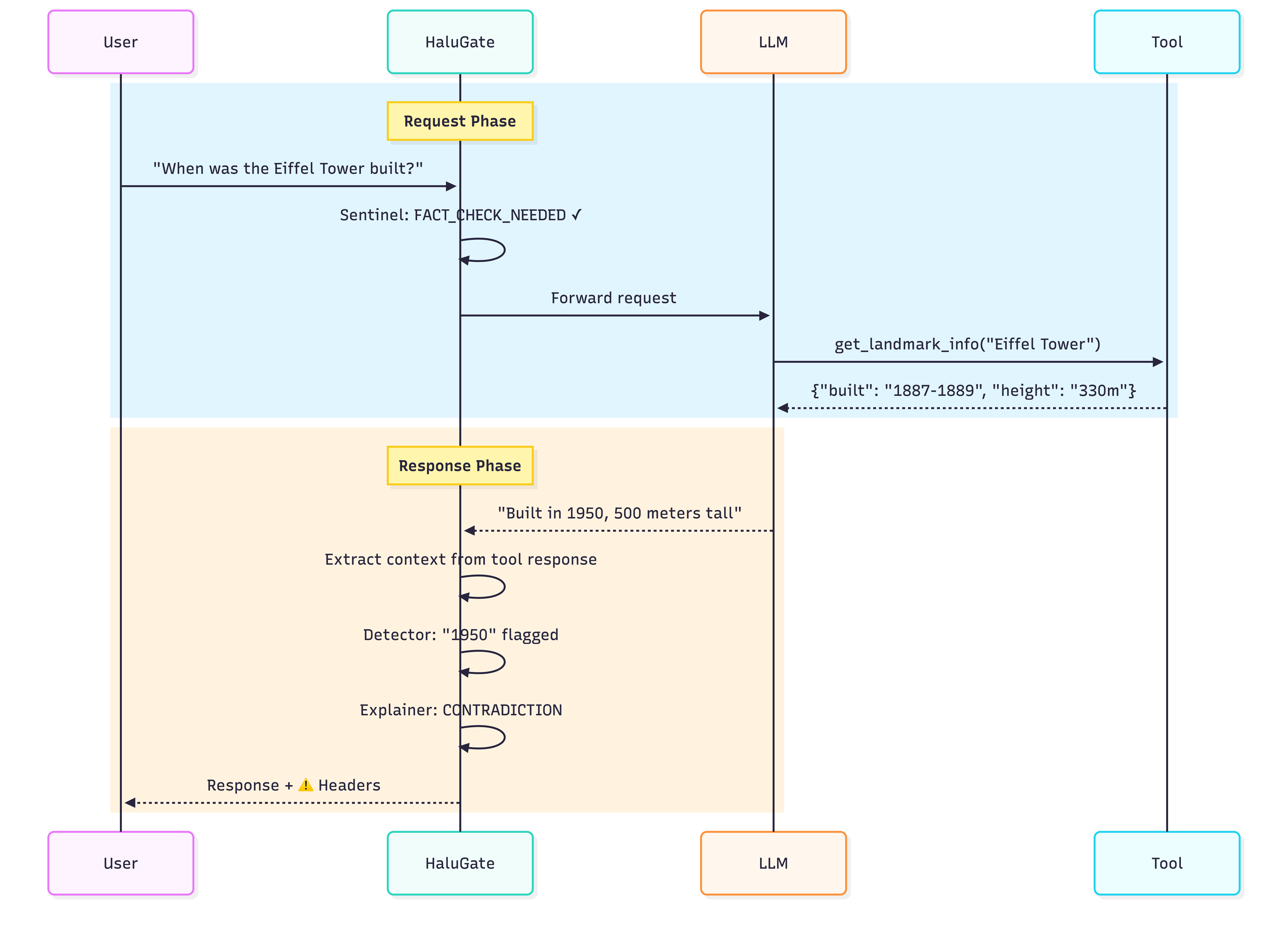 Token-Level Truth: Real-Time Hallucination Detection for Production LLMs: Halugate 0