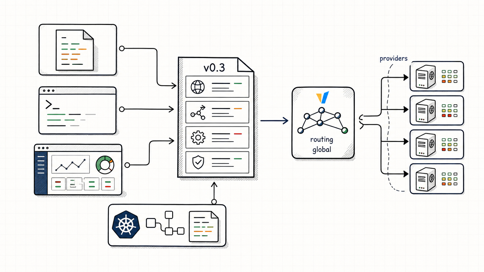 Canonical v0.3 configuration contract across YAML, CLI, dashboard, and Kubernetes